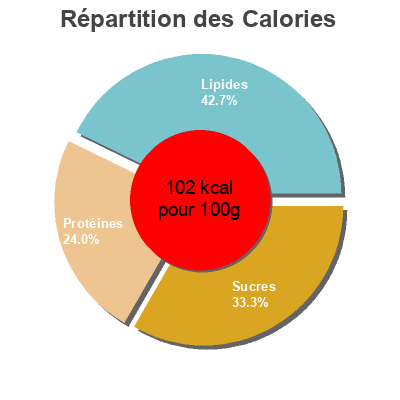 Répartition des calories par lipides, protéines et glucides pour le produit lentejas litoral 425g