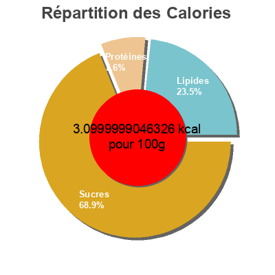 Répartition des calories par lipides, protéines et glucides pour le produit Patatas gourmet 