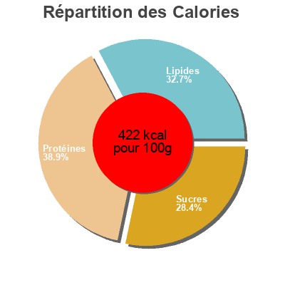 Répartition des calories par lipides, protéines et glucides pour le produit EDAMAME SOJA BLANCA Y SOJA NEGRA Casa Barbera 100g