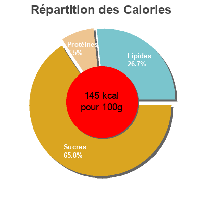 Répartition des calories par lipides, protéines et glucides pour le produit Delicia sabor Trufa Auchan 2 x 135 g