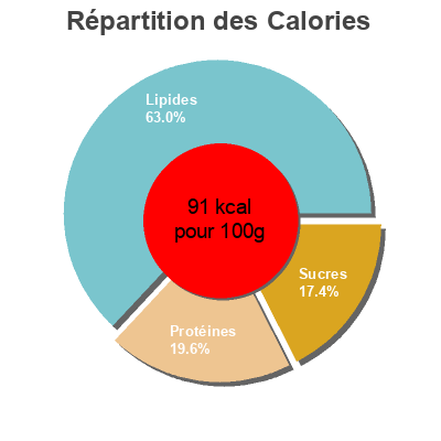 Répartition des calories par lipides, protéines et glucides pour le produit Yogur de Oveja Natural Auchan 230 g