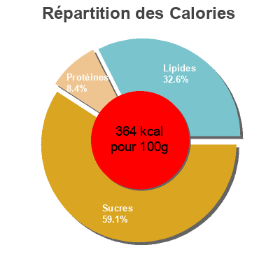 Répartition des calories par lipides, protéines et glucides pour le produit Panettone chocolat arruabarrena 500g