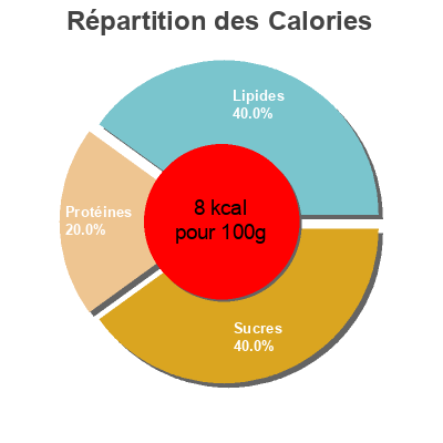 Répartition des calories par lipides, protéines et glucides pour le produit Caldo de pollo knorr 