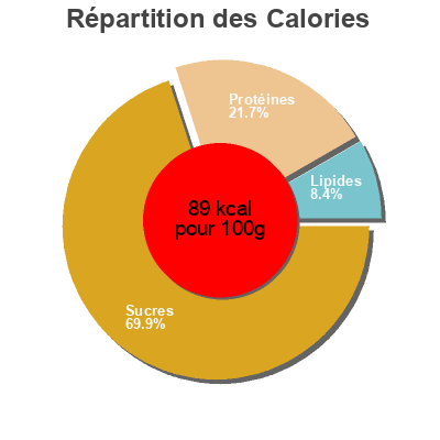 Répartition des calories par lipides, protéines et glucides pour le produit Garbanzo Pedrosillano Al Natural 390G Rosara 