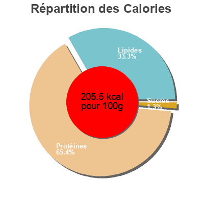 Répartition des calories par lipides, protéines et glucides pour le produit Sardinillas millesimees paco lafuente 