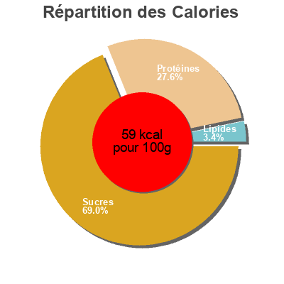 Répartition des calories par lipides, protéines et glucides pour le produit Guisantes al natural vega del ega 