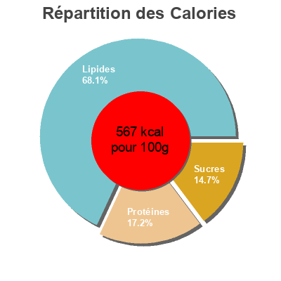 Répartition des calories par lipides, protéines et glucides pour le produit Cacahuètes Manzanares 