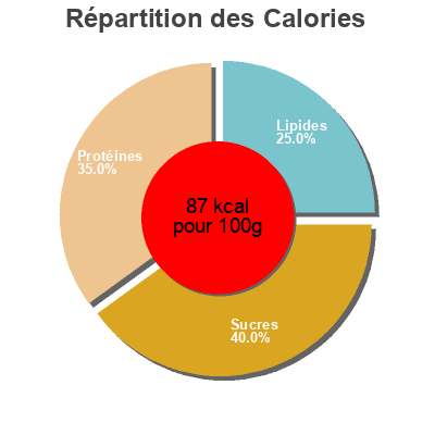 Répartition des calories par lipides, protéines et glucides pour le produit Acelga  