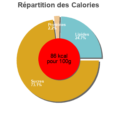 Répartition des calories par lipides, protéines et glucides pour le produit Granizado horchata natural La Sirena 800 ml (4 x 200 ml)