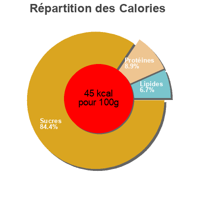 Répartition des calories par lipides, protéines et glucides pour le produit Pimientos de piquillo Extra cabezon 