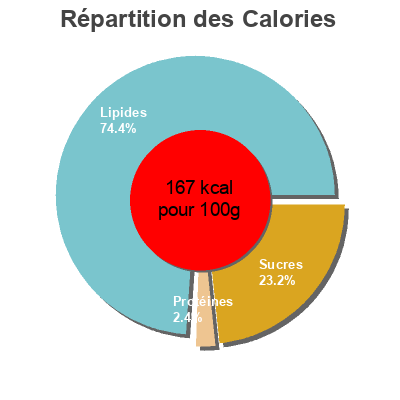 Répartition des calories par lipides, protéines et glucides pour le produit Pate algachofa Cabezon 150 g