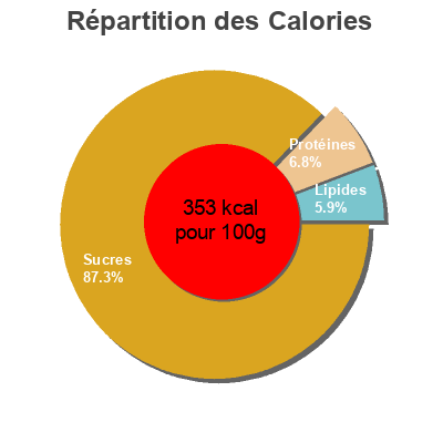 Répartition des calories par lipides, protéines et glucides pour le produit Colorante alimentario Consum 60 g