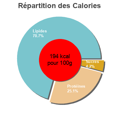 Répartition des calories par lipides, protéines et glucides pour le produit Paté de centollo  