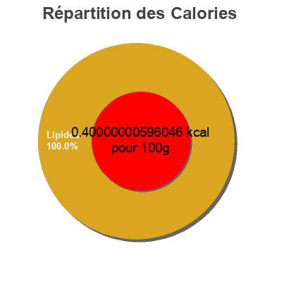 Répartition des calories par lipides, protéines et glucides pour le produit Trident Mentan Trident 
