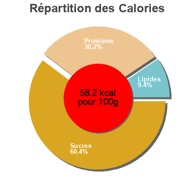 Répartition des calories par lipides, protéines et glucides pour le produit Alubia blanca cocida con verduras extra guillermo 