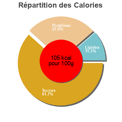 Répartition des calories par lipides, protéines et glucides pour le produit Anneaux de calamars panés FAKAM 800g