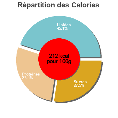 Répartition des calories par lipides, protéines et glucides pour le produit Veggie burger de espinacas biomediterraneo 