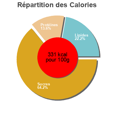 Répartition des calories par lipides, protéines et glucides pour le produit Yogurt reina 