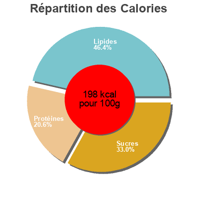 Répartition des calories par lipides, protéines et glucides pour le produit Chiken burguer brooklyn town 