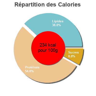 Répartition des calories par lipides, protéines et glucides pour le produit  incarlopsa 