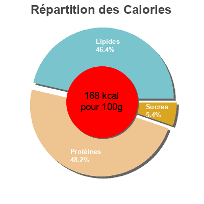 Répartition des calories par lipides, protéines et glucides pour le produit Mejillones en escabeche Daporta 