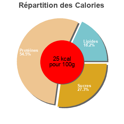 Répartition des calories par lipides, protéines et glucides pour le produit Espinaca Alipende 300 g