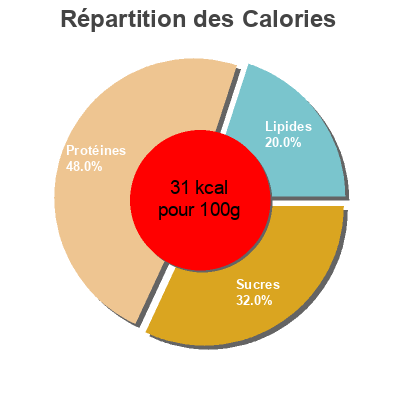 Répartition des calories par lipides, protéines et glucides pour le produit Espinacas en hojas Alipende 400 g (4 x 100 g)