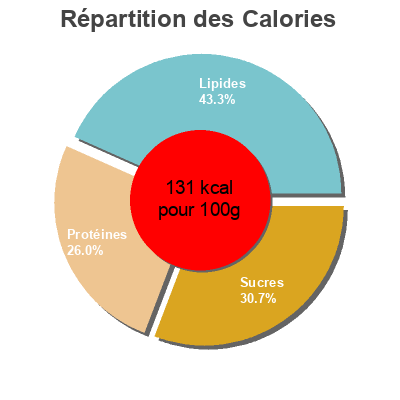 Répartition des calories par lipides, protéines et glucides pour le produit Palitos de Surimi Alipende 300 g