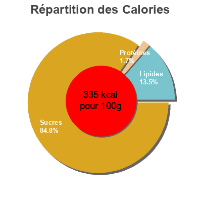 Répartition des calories par lipides, protéines et glucides pour le produit Réglisse Sawes Sawes 