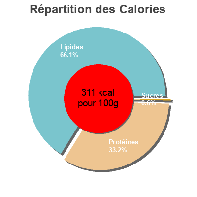 Répartition des calories par lipides, protéines et glucides pour le produit Formatge Edam Bonpreu 150 g