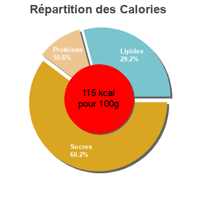 Répartition des calories par lipides, protéines et glucides pour le produit Crema sabor de vainilla Bonpreu 4 x 125 g