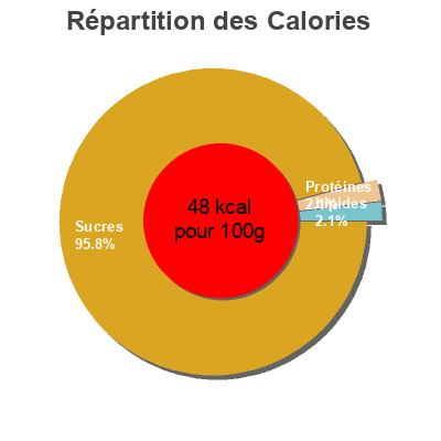 Répartition des calories par lipides, protéines et glucides pour le produit Néctar de pera Bonpreu 