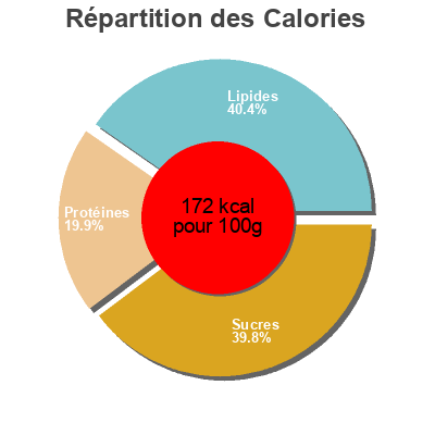 Répartition des calories par lipides, protéines et glucides pour le produit Croquetes de pollastre i pernil curat bonpreu 