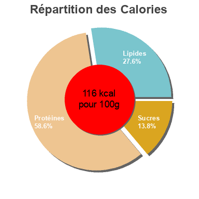 Répartition des calories par lipides, protéines et glucides pour le produit Marmitako aimar 