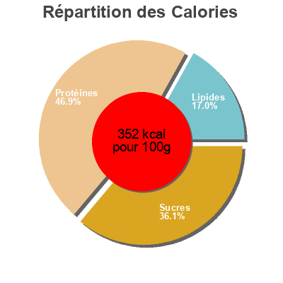 Répartition des calories par lipides, protéines et glucides pour le produit Bio plus ln levadura nutricional ináctiva de el Granero integral 150 g