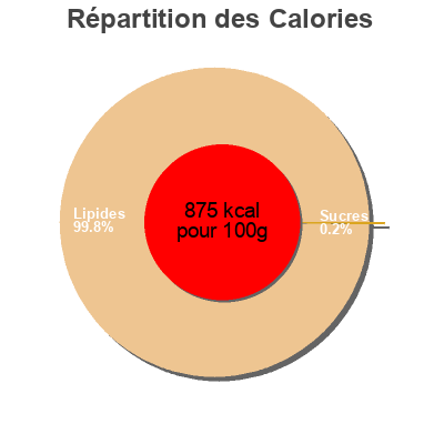 Répartition des calories par lipides, protéines et glucides pour le produit Ghee bio vegetalia 