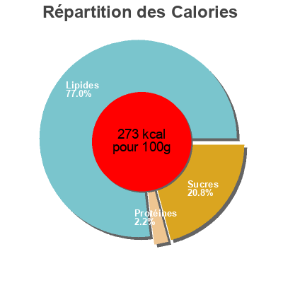 Répartition des calories par lipides, protéines et glucides pour le produit Quesuave vegetalia 