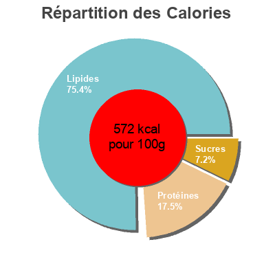 Répartition des calories par lipides, protéines et glucides pour le produit Cacahuetes Chacon 