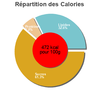 Répartition des calories par lipides, protéines et glucides pour le produit Receta mediterránea Bicentury 