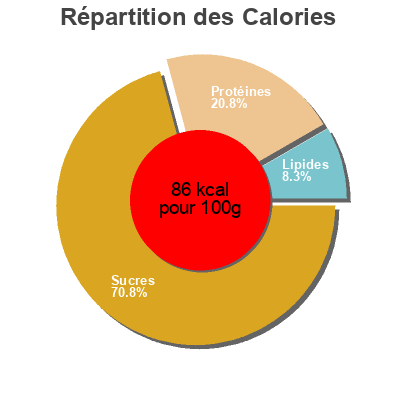 Répartition des calories par lipides, protéines et glucides pour le produit Rabanitos El Dulze 125 g