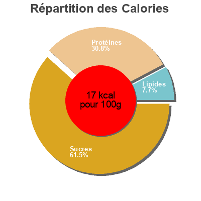 Répartition des calories par lipides, protéines et glucides pour le produit Rabanitos El Dulze 250 g