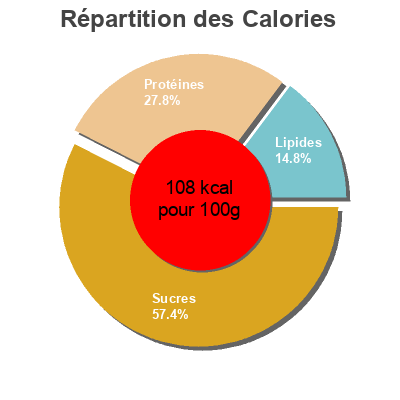 Répartition des calories par lipides, protéines et glucides pour le produit Poulet au curry coco et riz Natur house 