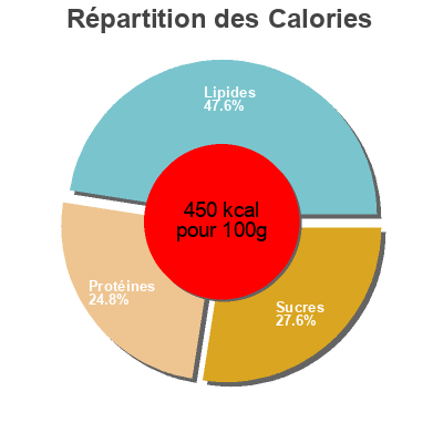 Répartition des calories par lipides, protéines et glucides pour le produit COMBI PLUS - MIX PLUS GranoVita 