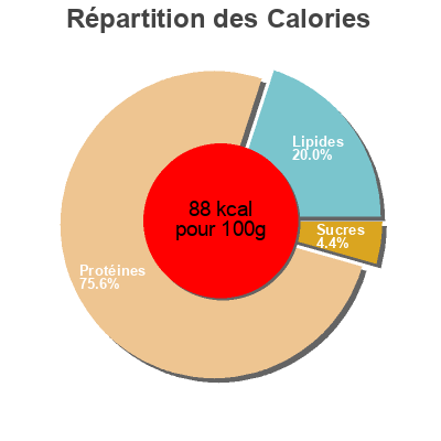 Répartition des calories par lipides, protéines et glucides pour le produit Pit d’indiot cuit  