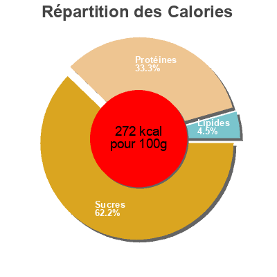 Répartition des calories par lipides, protéines et glucides pour le produit Alubias canela El Maragato 