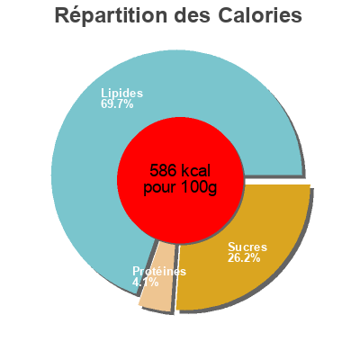 Répartition des calories par lipides, protéines et glucides pour le produit Dots rellenos  