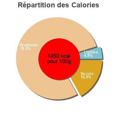 Répartition des calories par lipides, protéines et glucides pour le produit Siken Diet Desayuno de Capuccino siken 