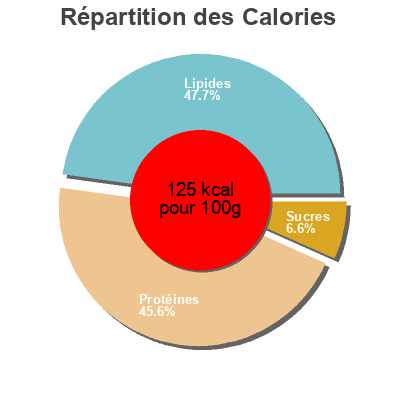 Répartition des calories par lipides, protéines et glucides pour le produit Filet de dinde seche Kenza Halal 