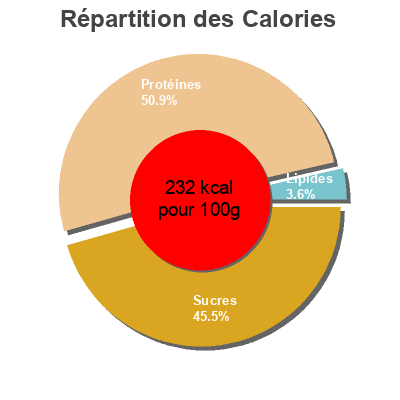 Répartition des calories par lipides, protéines et glucides pour le produit Rico en proteínas Reina 