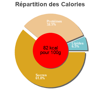 Répartition des calories par lipides, protéines et glucides pour le produit Pochas verdes y blancas Pedro Luis 660 g